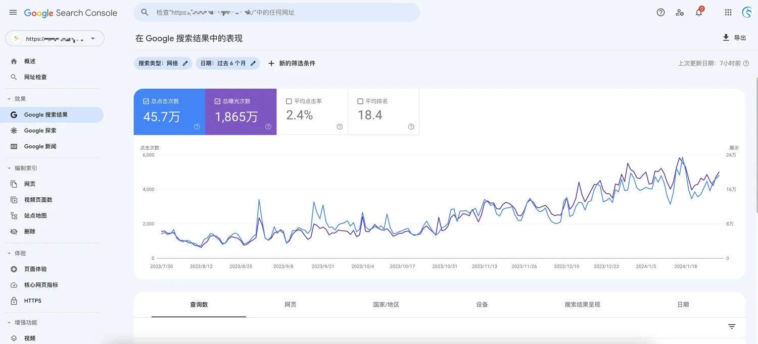 香港某新闻网站 Google Search Console 历史搜索表现截图