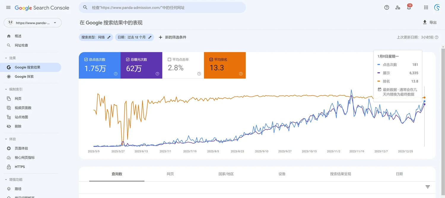 青岛盼安达教育 Google Search Console 历史搜索表现截图