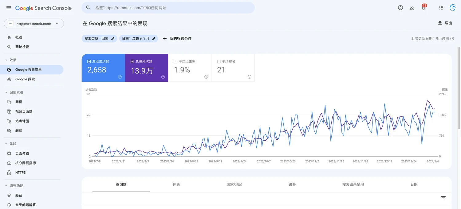 罗顿智能 Google Search Console 历史搜索表现截图