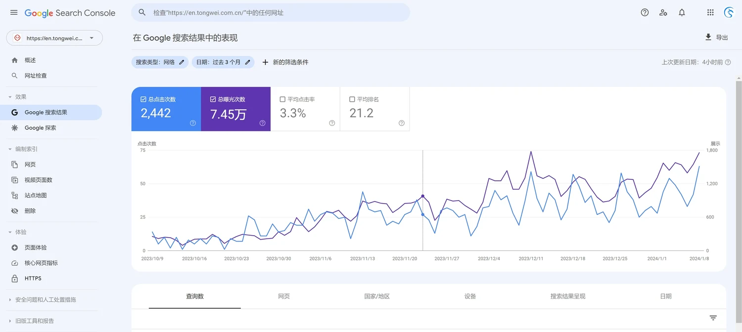 通威股份 Google Search Console 历史搜索表现截图